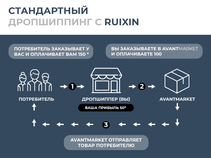 Дропшиппинг Дропшиппинг